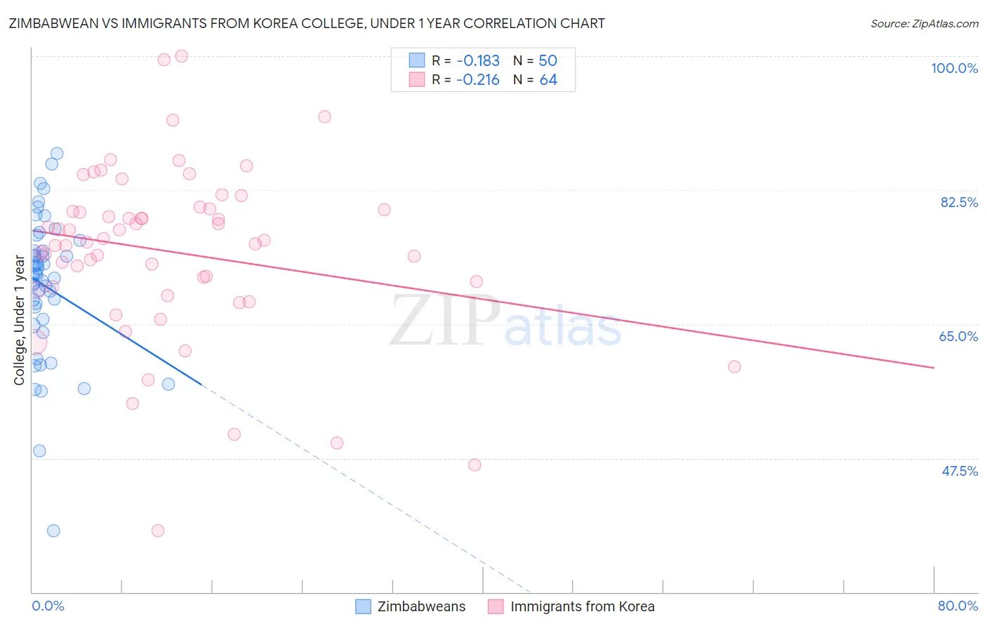 Zimbabwean vs Immigrants from Korea College, Under 1 year