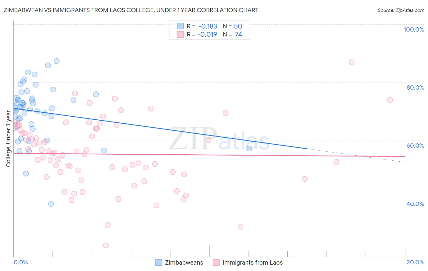 Zimbabwean vs Immigrants from Laos College, Under 1 year