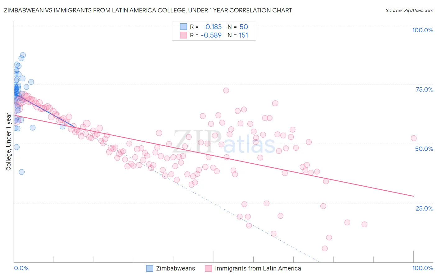 Zimbabwean vs Immigrants from Latin America College, Under 1 year