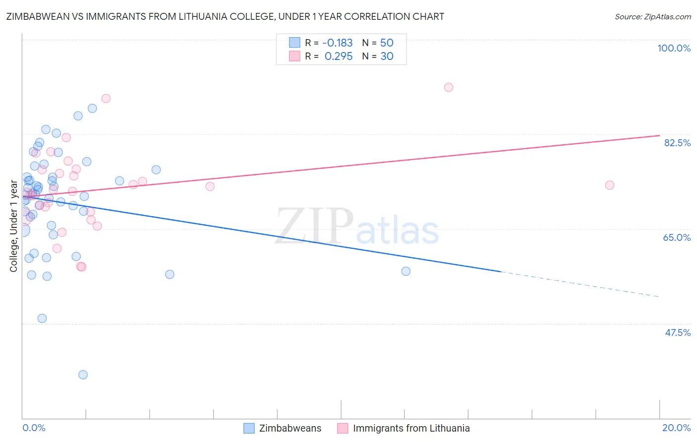 Zimbabwean vs Immigrants from Lithuania College, Under 1 year