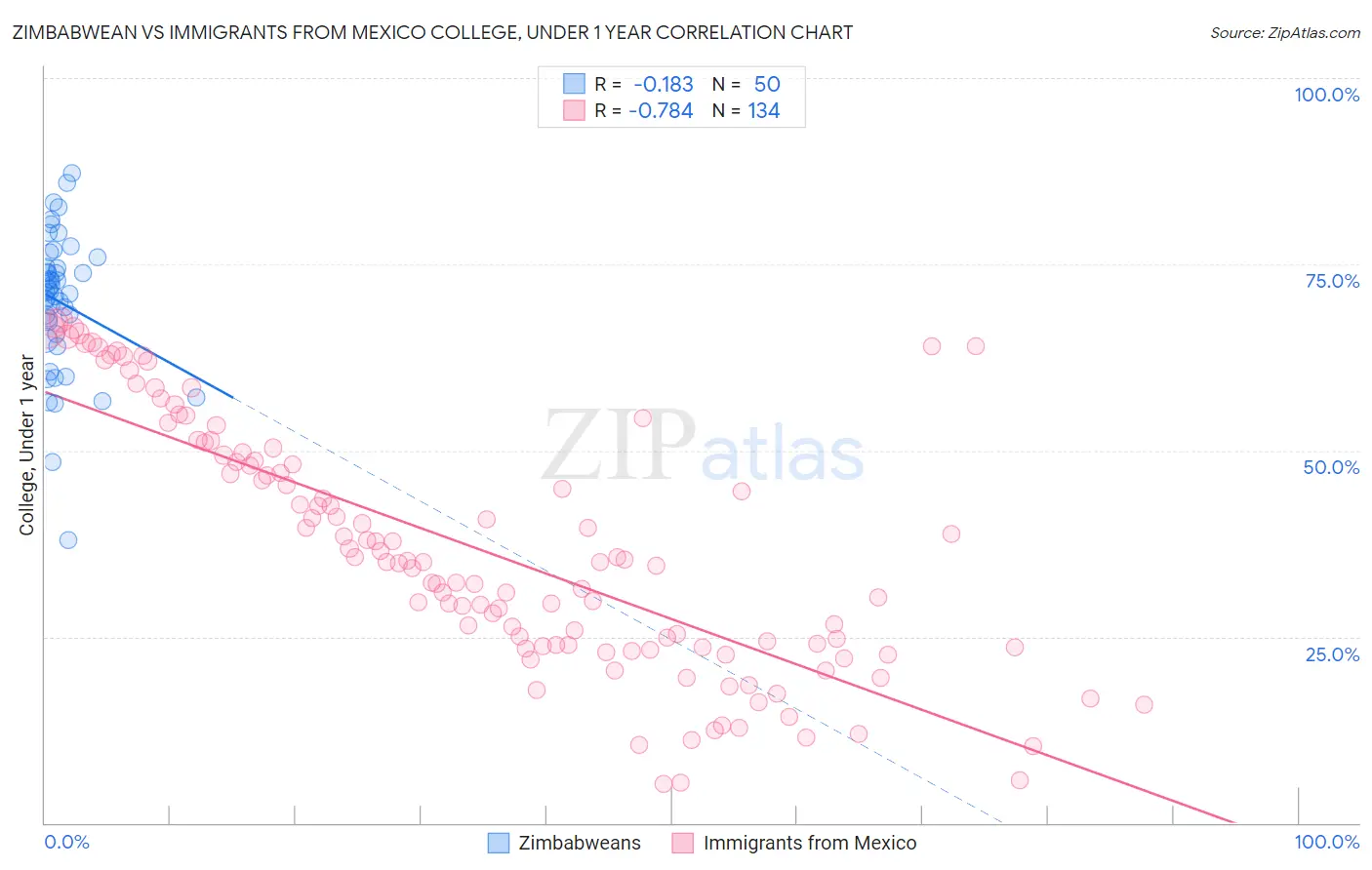 Zimbabwean vs Immigrants from Mexico College, Under 1 year