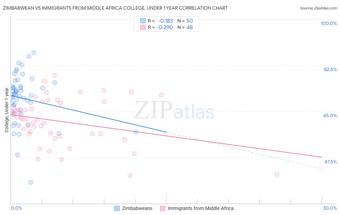 Zimbabwean vs Immigrants from Middle Africa College, Under 1 year