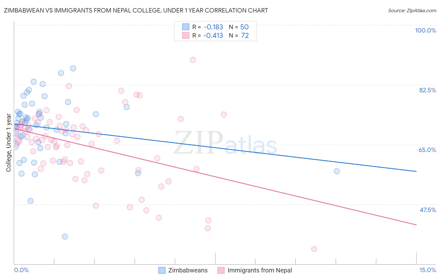 Zimbabwean vs Immigrants from Nepal College, Under 1 year
