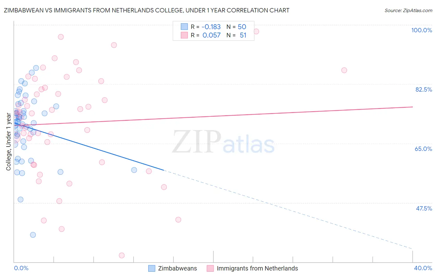 Zimbabwean vs Immigrants from Netherlands College, Under 1 year