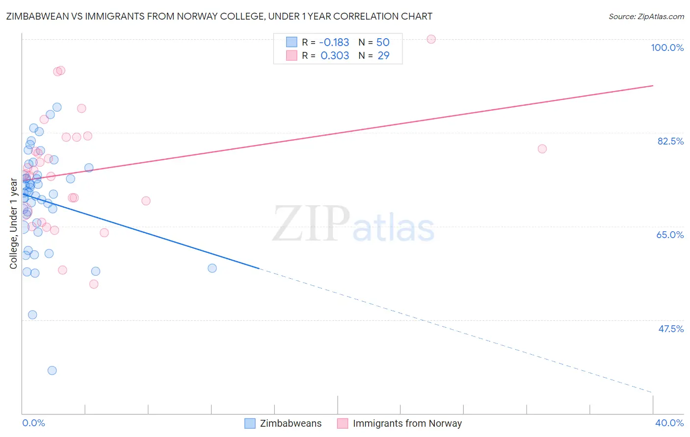 Zimbabwean vs Immigrants from Norway College, Under 1 year
