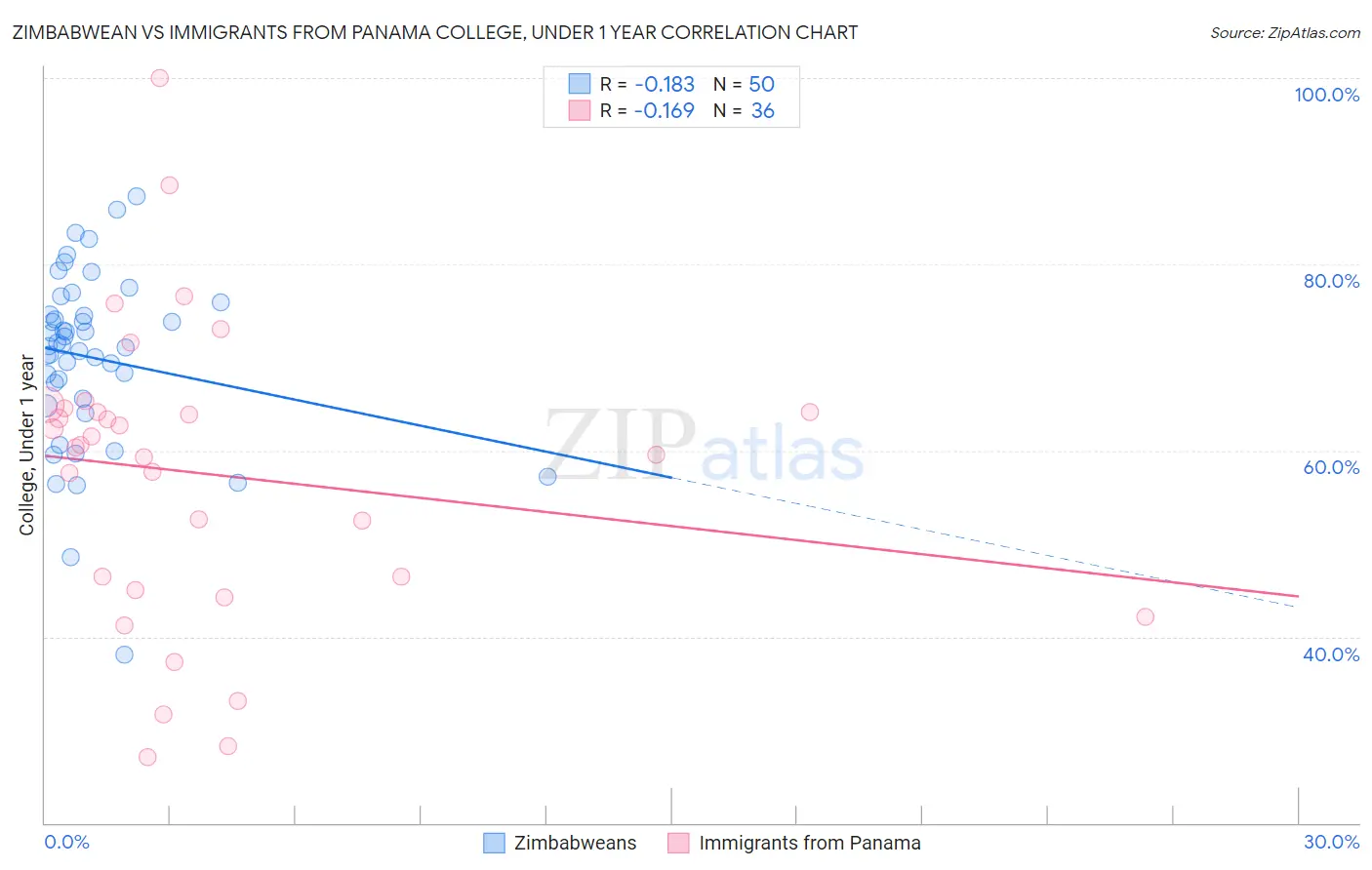 Zimbabwean vs Immigrants from Panama College, Under 1 year