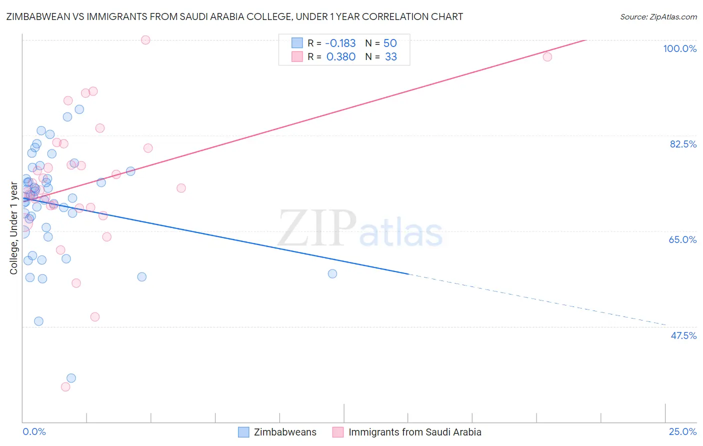 Zimbabwean vs Immigrants from Saudi Arabia College, Under 1 year