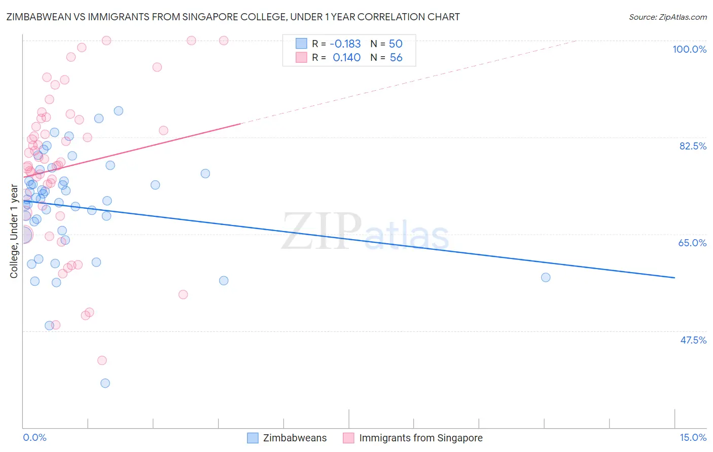 Zimbabwean vs Immigrants from Singapore College, Under 1 year