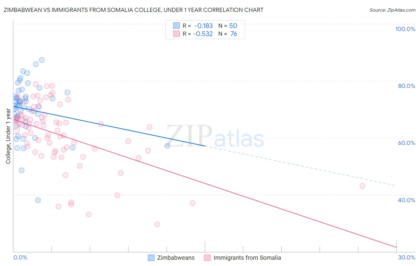 Zimbabwean vs Immigrants from Somalia College, Under 1 year