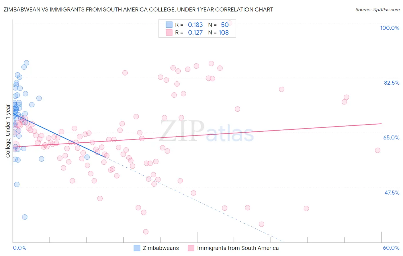 Zimbabwean vs Immigrants from South America College, Under 1 year