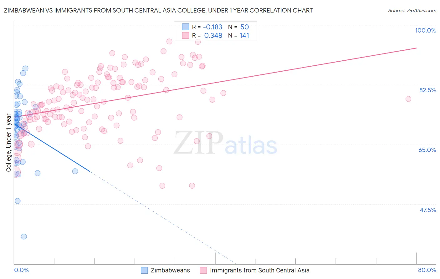 Zimbabwean vs Immigrants from South Central Asia College, Under 1 year