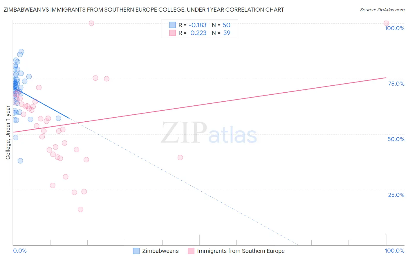 Zimbabwean vs Immigrants from Southern Europe College, Under 1 year