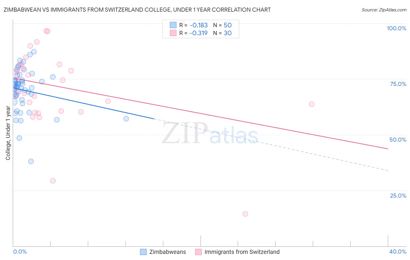 Zimbabwean vs Immigrants from Switzerland College, Under 1 year