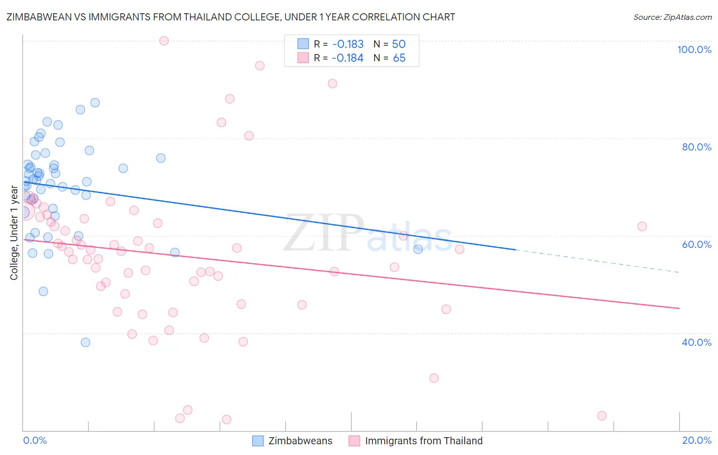 Zimbabwean vs Immigrants from Thailand College, Under 1 year