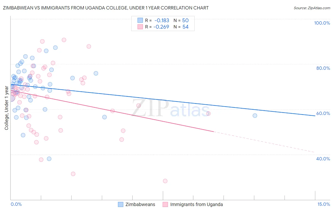 Zimbabwean vs Immigrants from Uganda College, Under 1 year