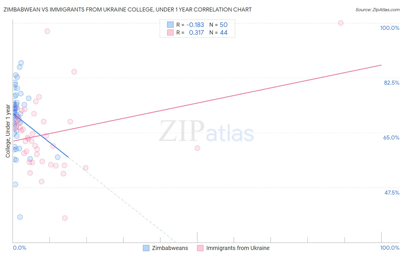 Zimbabwean vs Immigrants from Ukraine College, Under 1 year