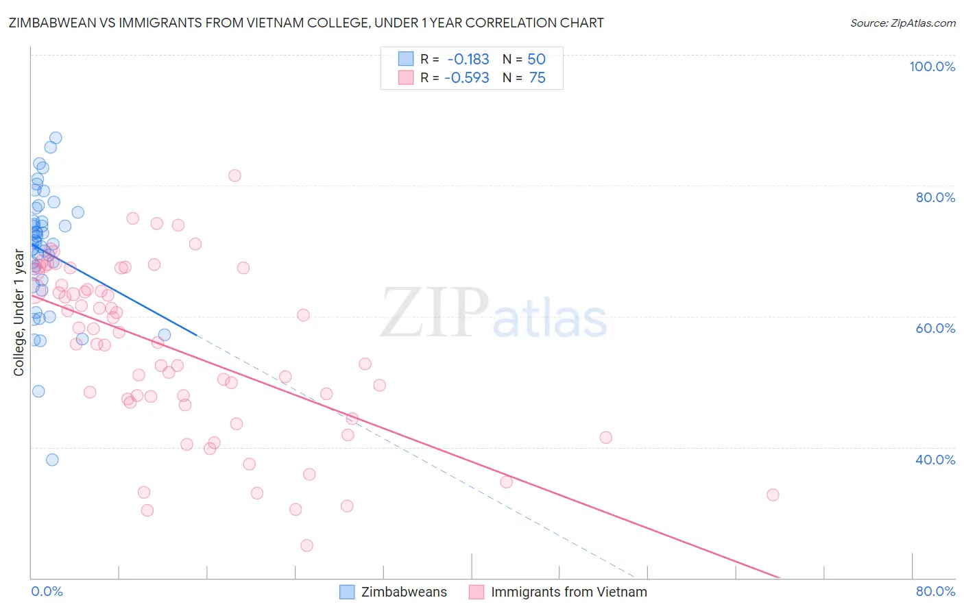 Zimbabwean vs Immigrants from Vietnam College, Under 1 year