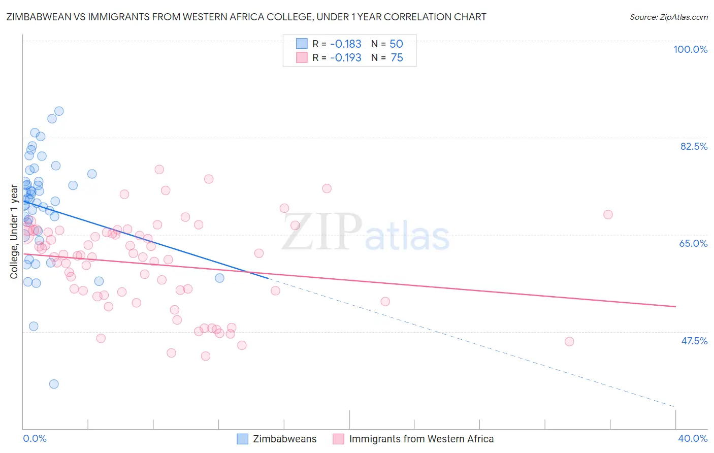 Zimbabwean vs Immigrants from Western Africa College, Under 1 year