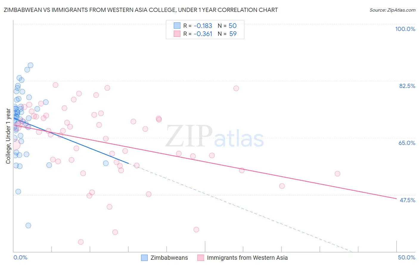 Zimbabwean vs Immigrants from Western Asia College, Under 1 year