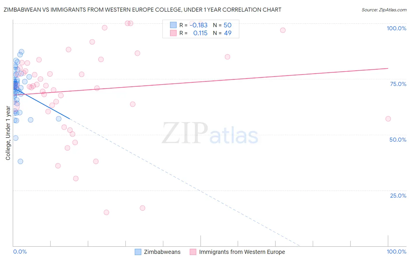 Zimbabwean vs Immigrants from Western Europe College, Under 1 year