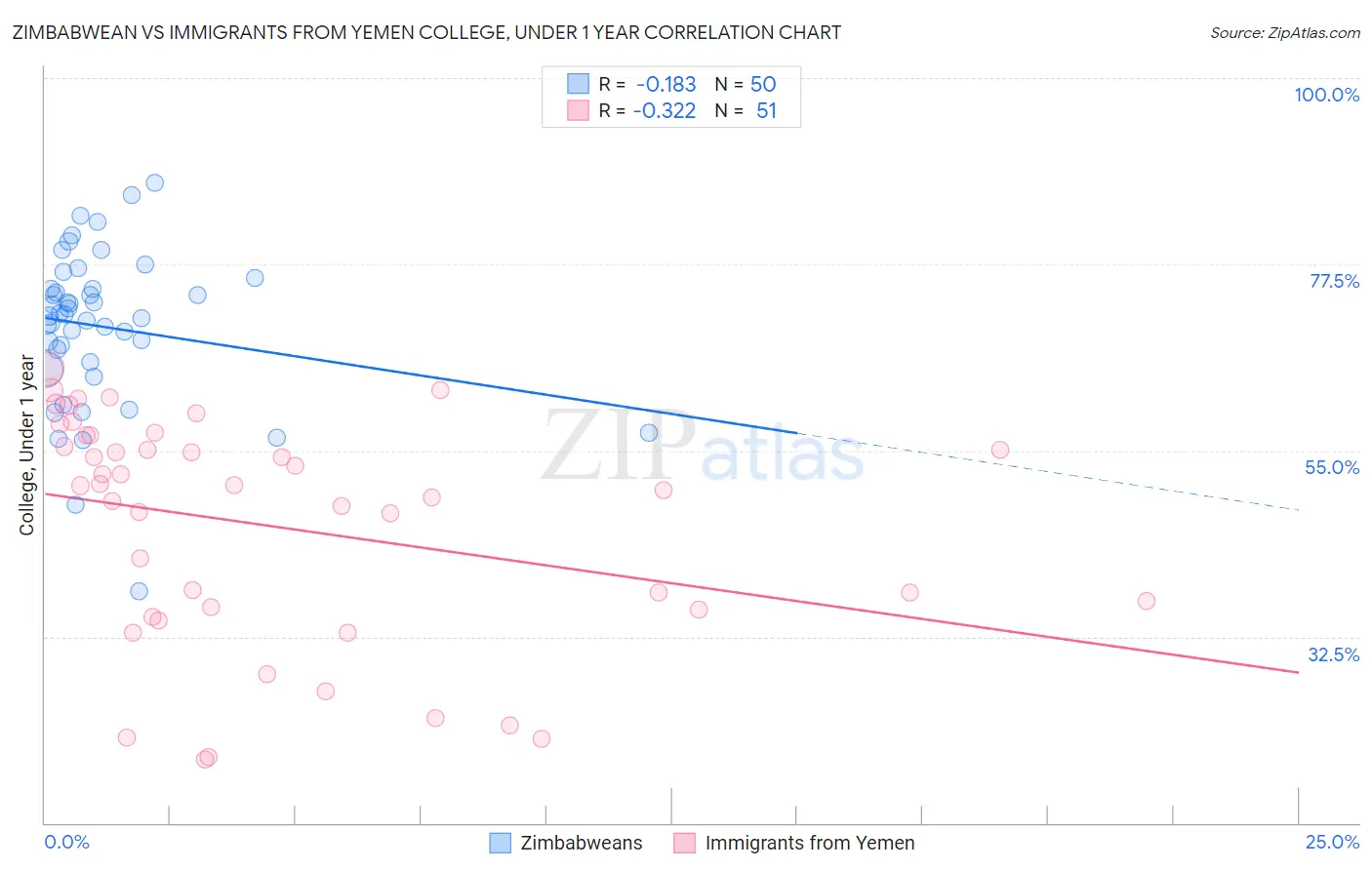 Zimbabwean vs Immigrants from Yemen College, Under 1 year