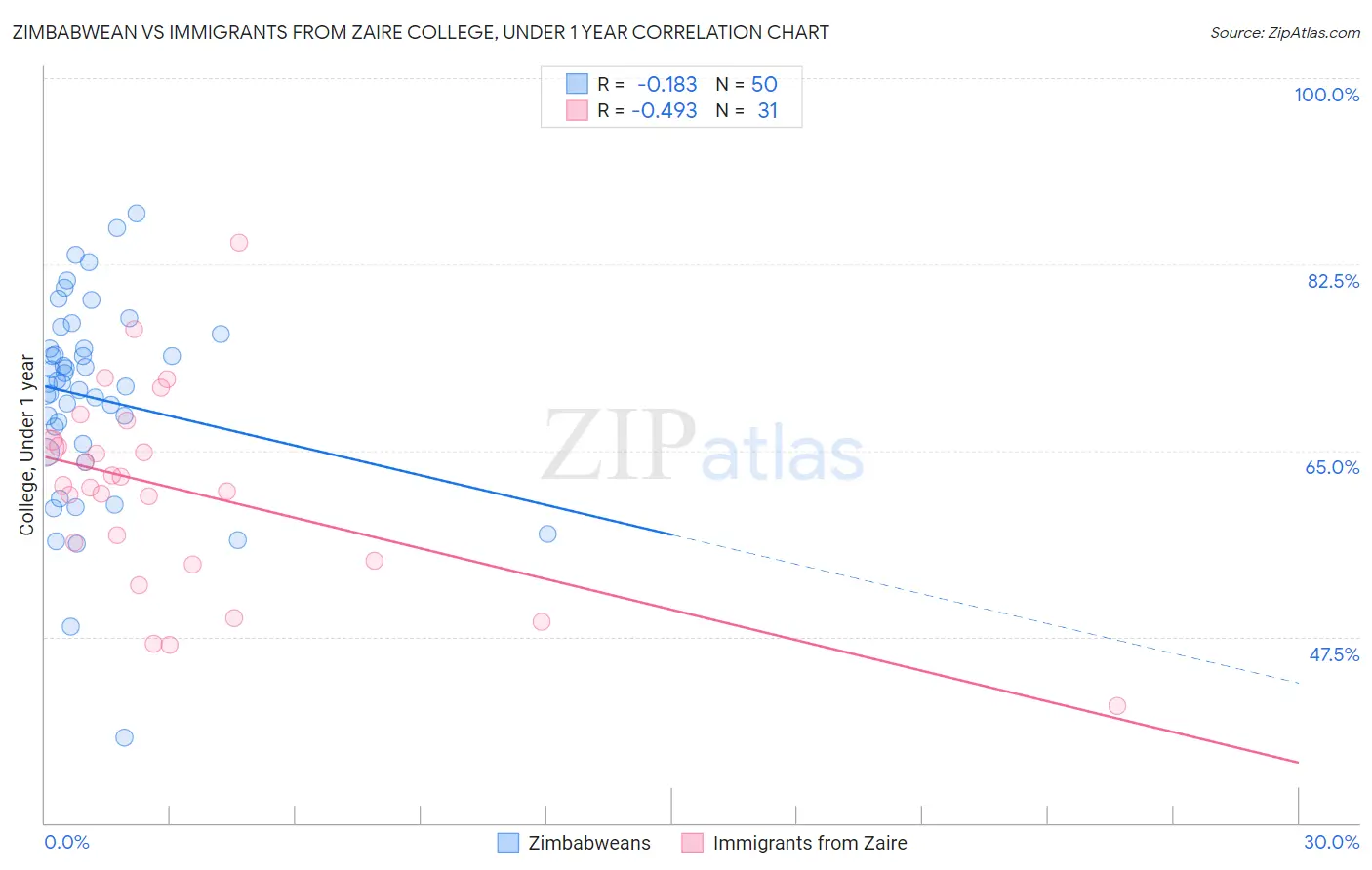 Zimbabwean vs Immigrants from Zaire College, Under 1 year
