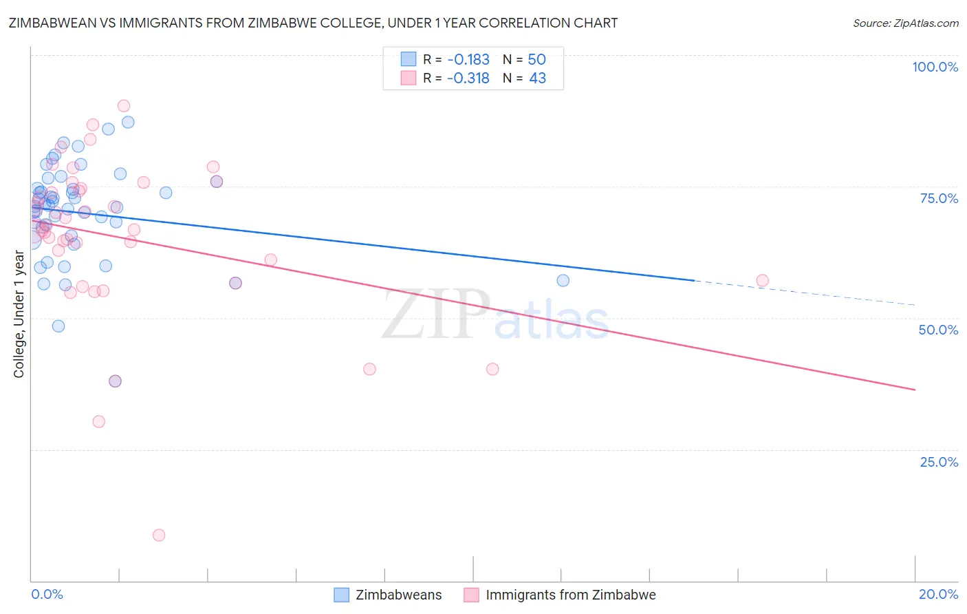 Zimbabwean vs Immigrants from Zimbabwe College, Under 1 year
