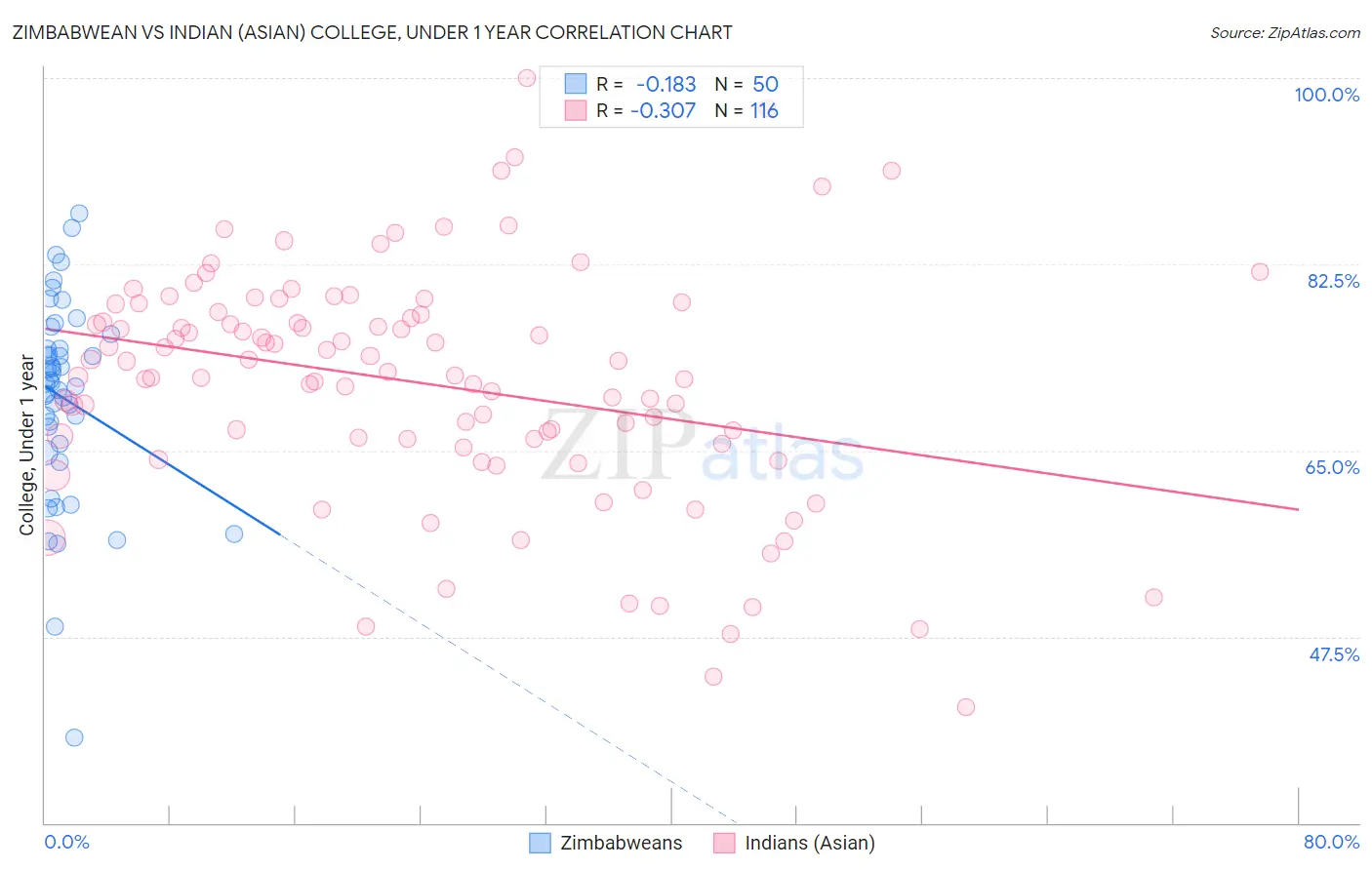 Zimbabwean vs Indian (Asian) College, Under 1 year