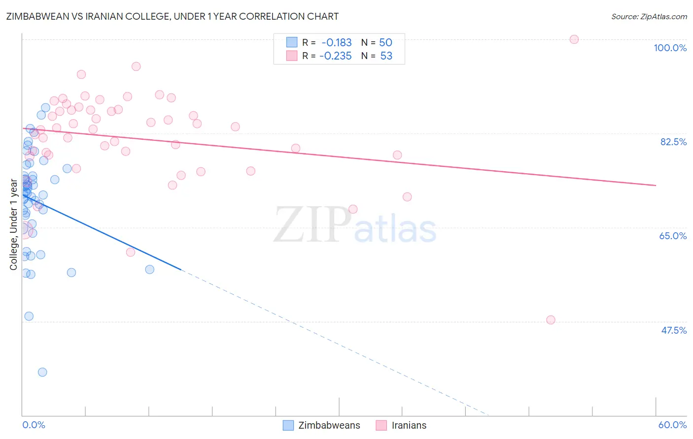 Zimbabwean vs Iranian College, Under 1 year