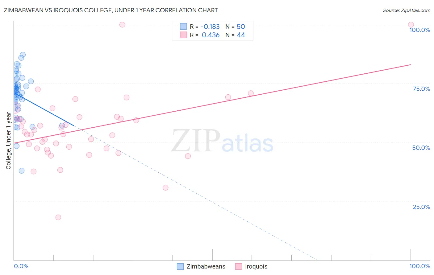 Zimbabwean vs Iroquois College, Under 1 year