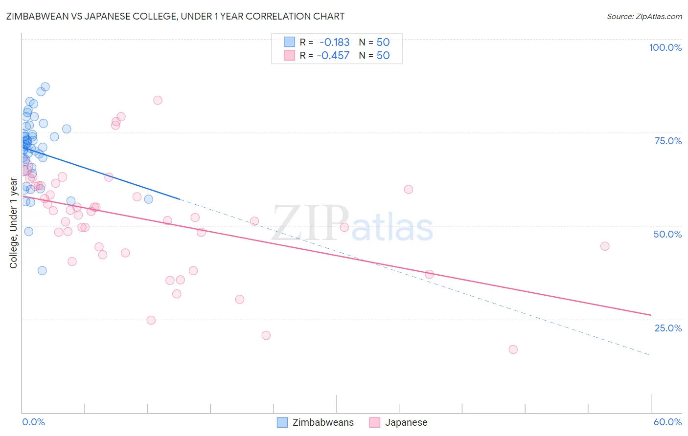 Zimbabwean vs Japanese College, Under 1 year