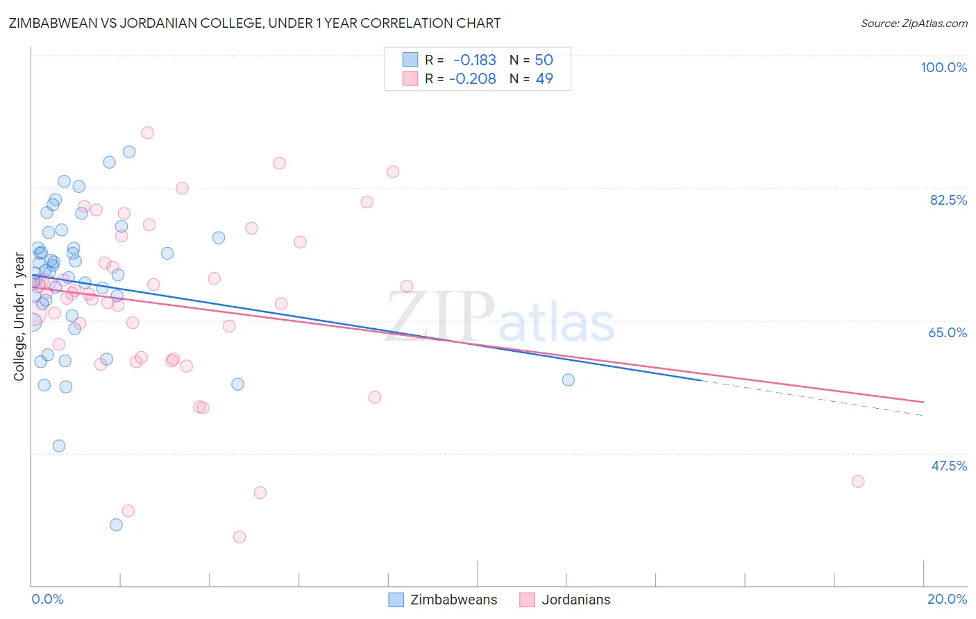 Zimbabwean vs Jordanian College, Under 1 year