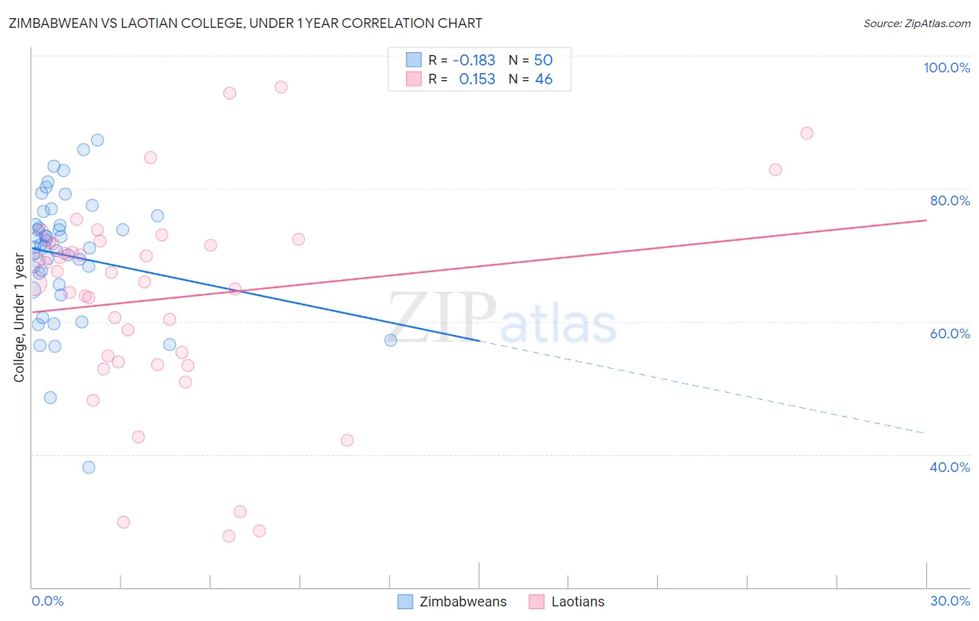 Zimbabwean vs Laotian College, Under 1 year