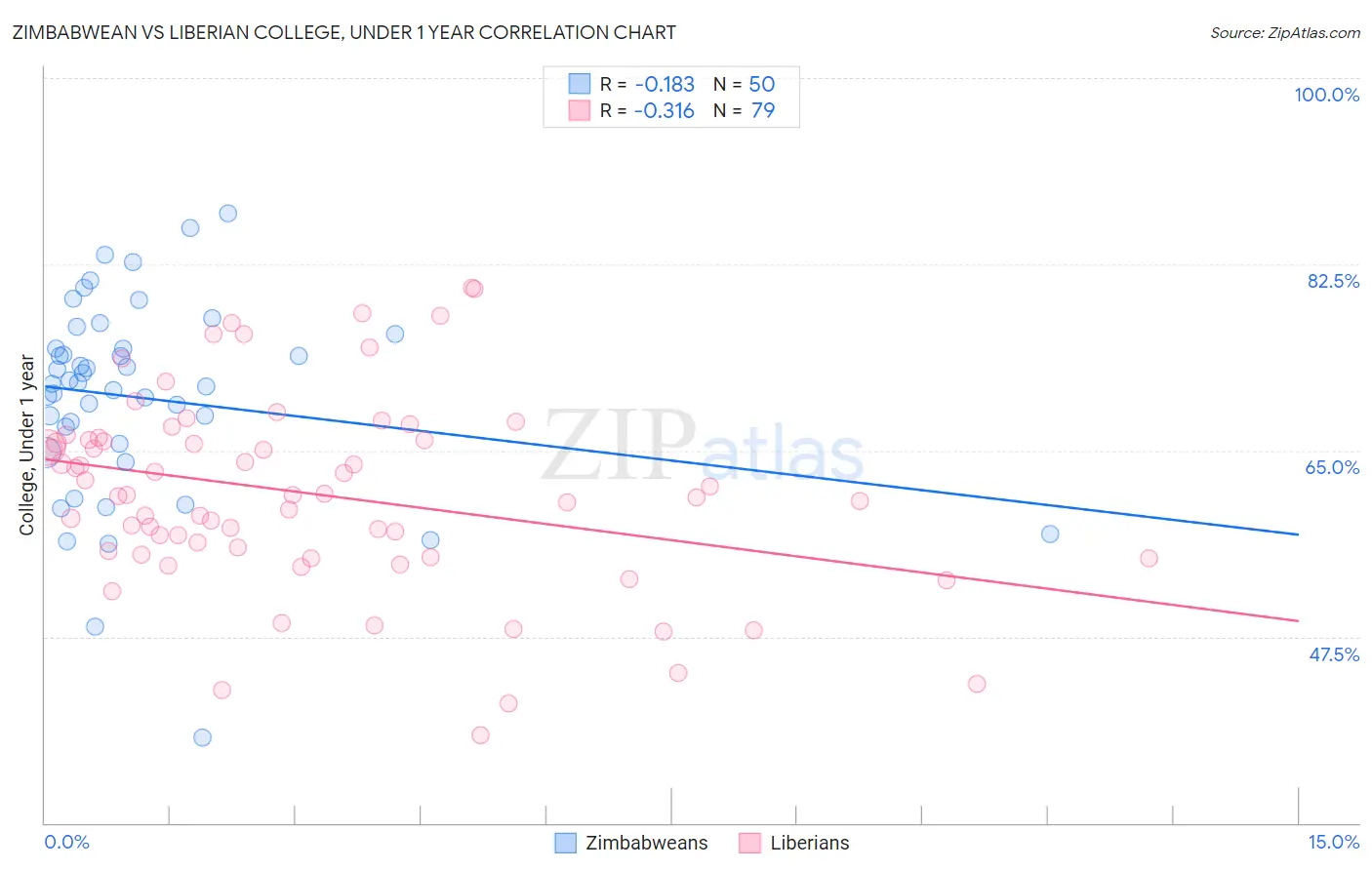 Zimbabwean vs Liberian College, Under 1 year