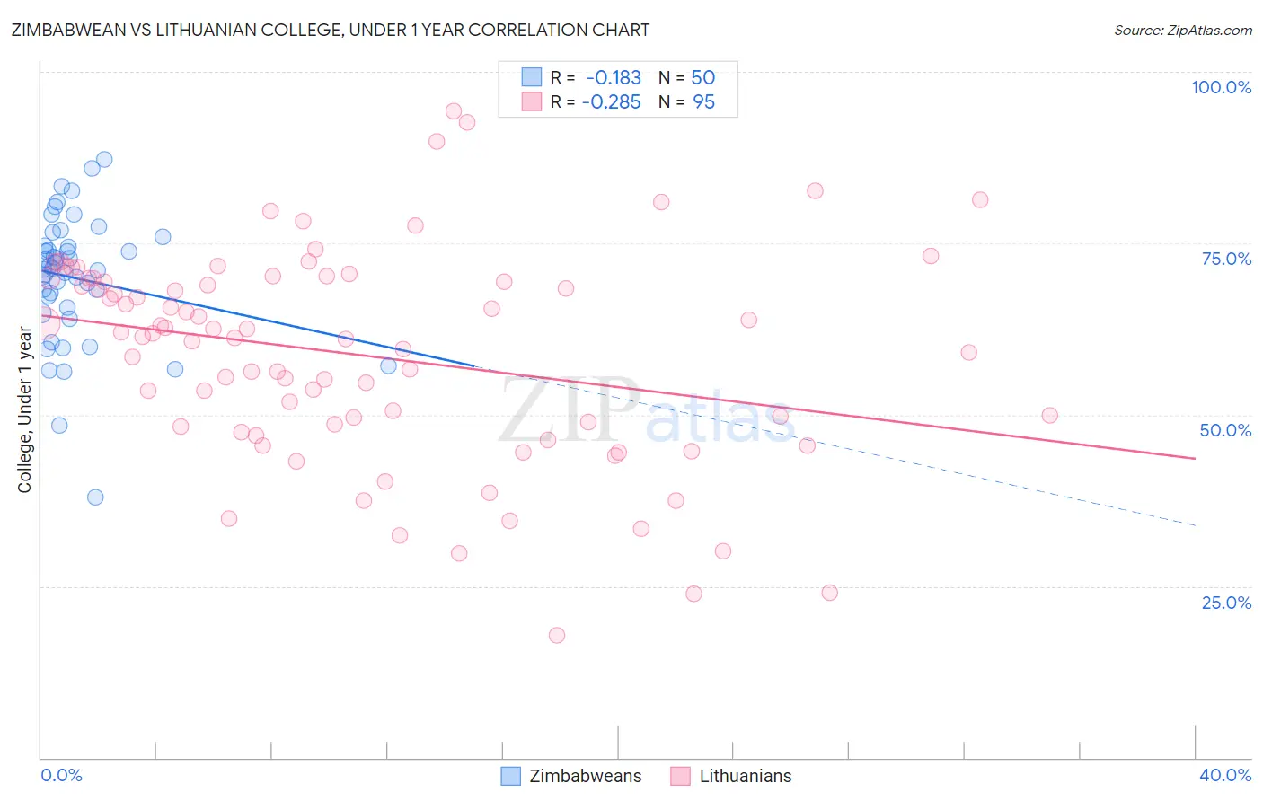 Zimbabwean vs Lithuanian College, Under 1 year
