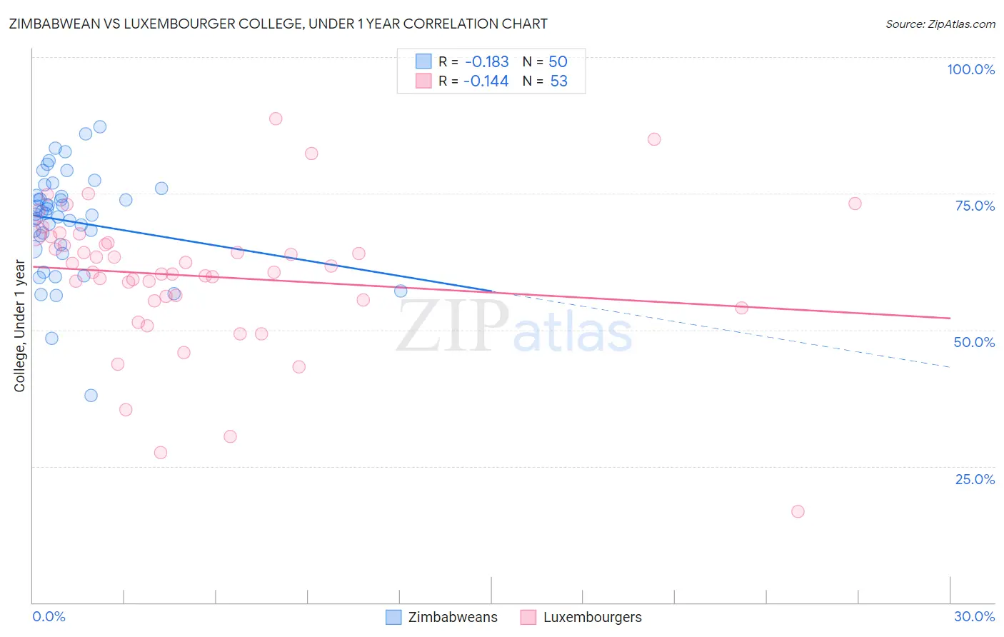 Zimbabwean vs Luxembourger College, Under 1 year