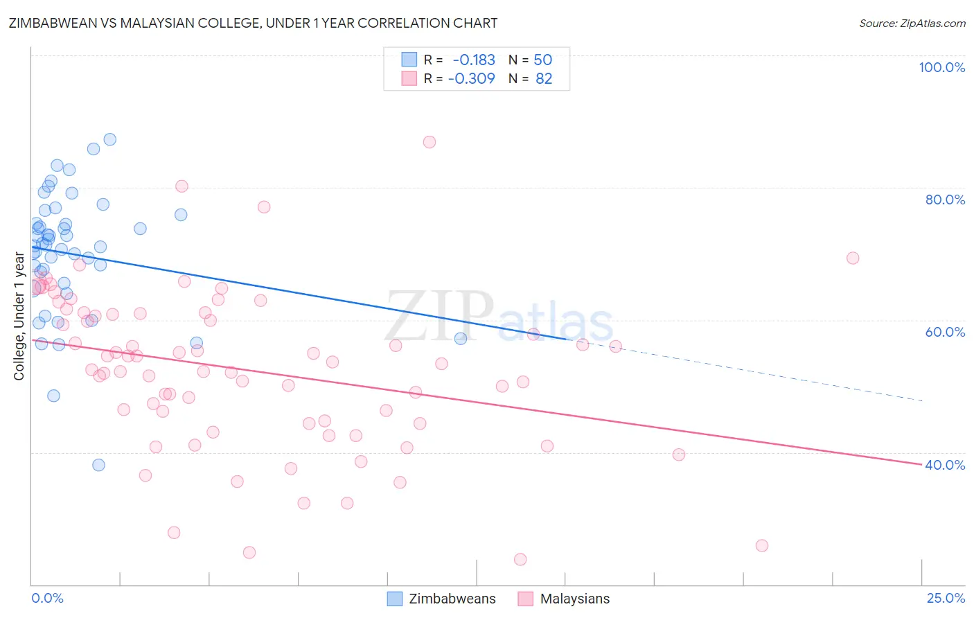 Zimbabwean vs Malaysian College, Under 1 year