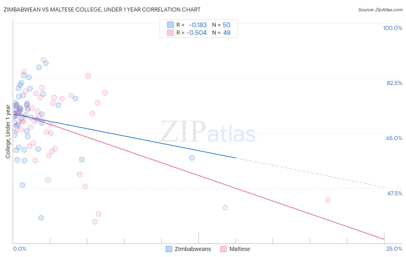 Zimbabwean vs Maltese College, Under 1 year