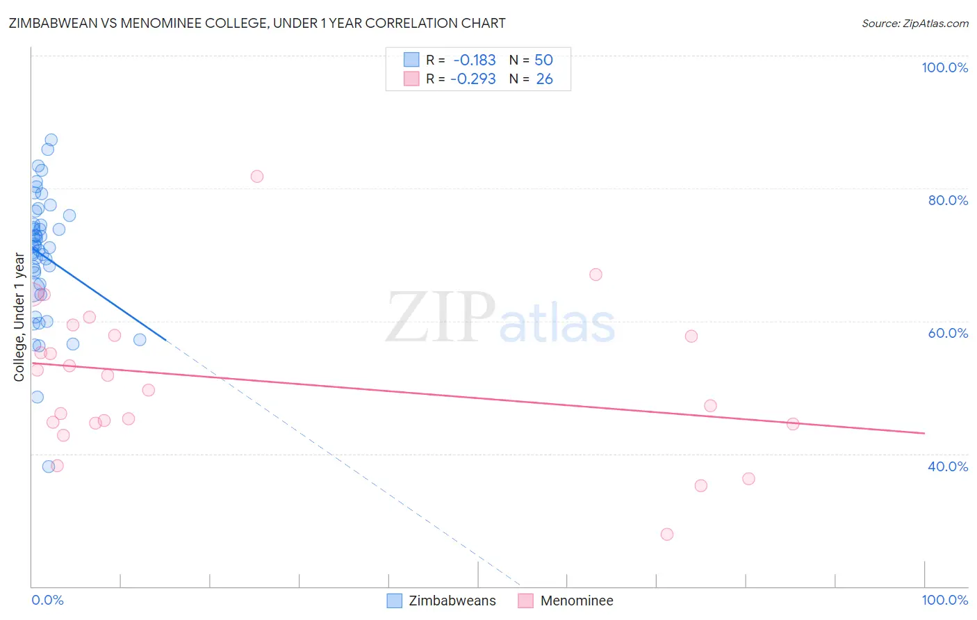 Zimbabwean vs Menominee College, Under 1 year