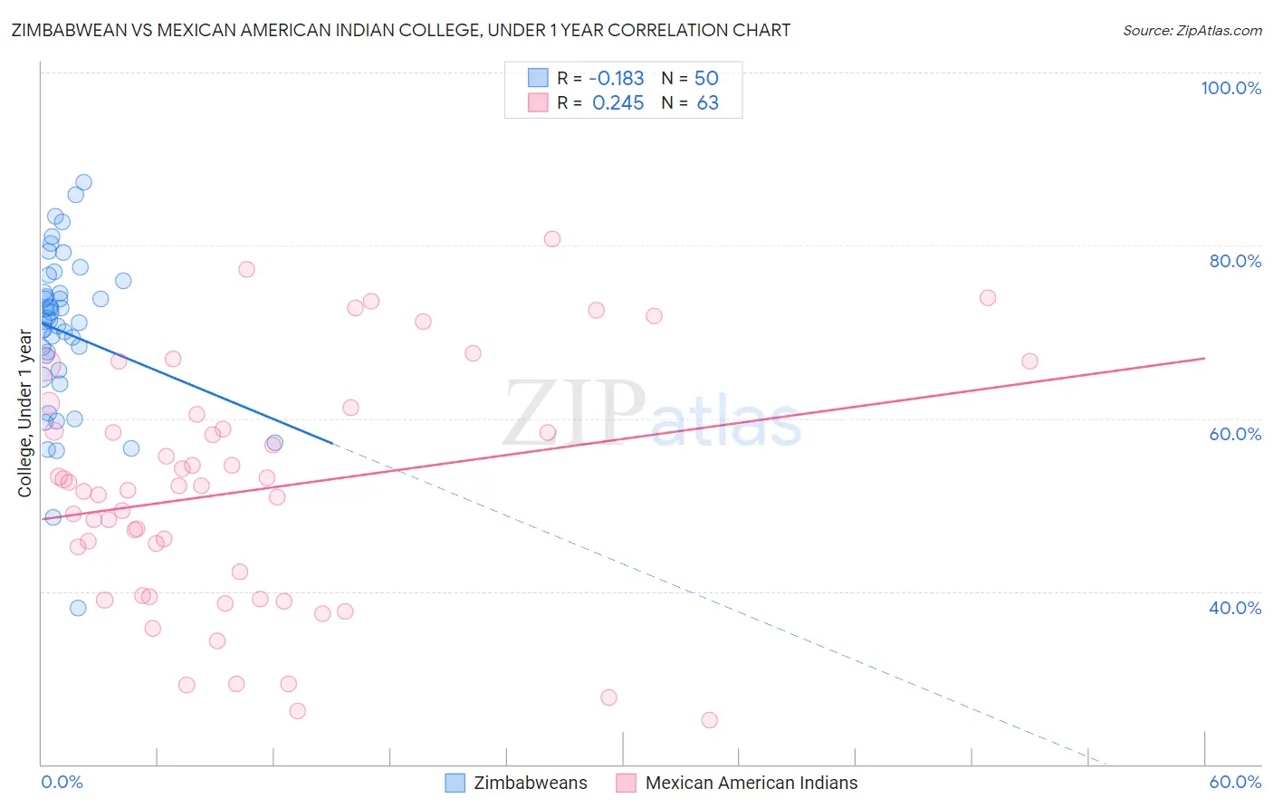 Zimbabwean vs Mexican American Indian College, Under 1 year