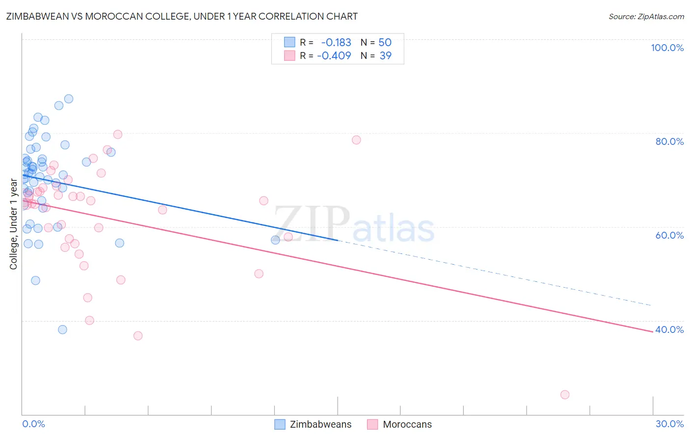 Zimbabwean vs Moroccan College, Under 1 year