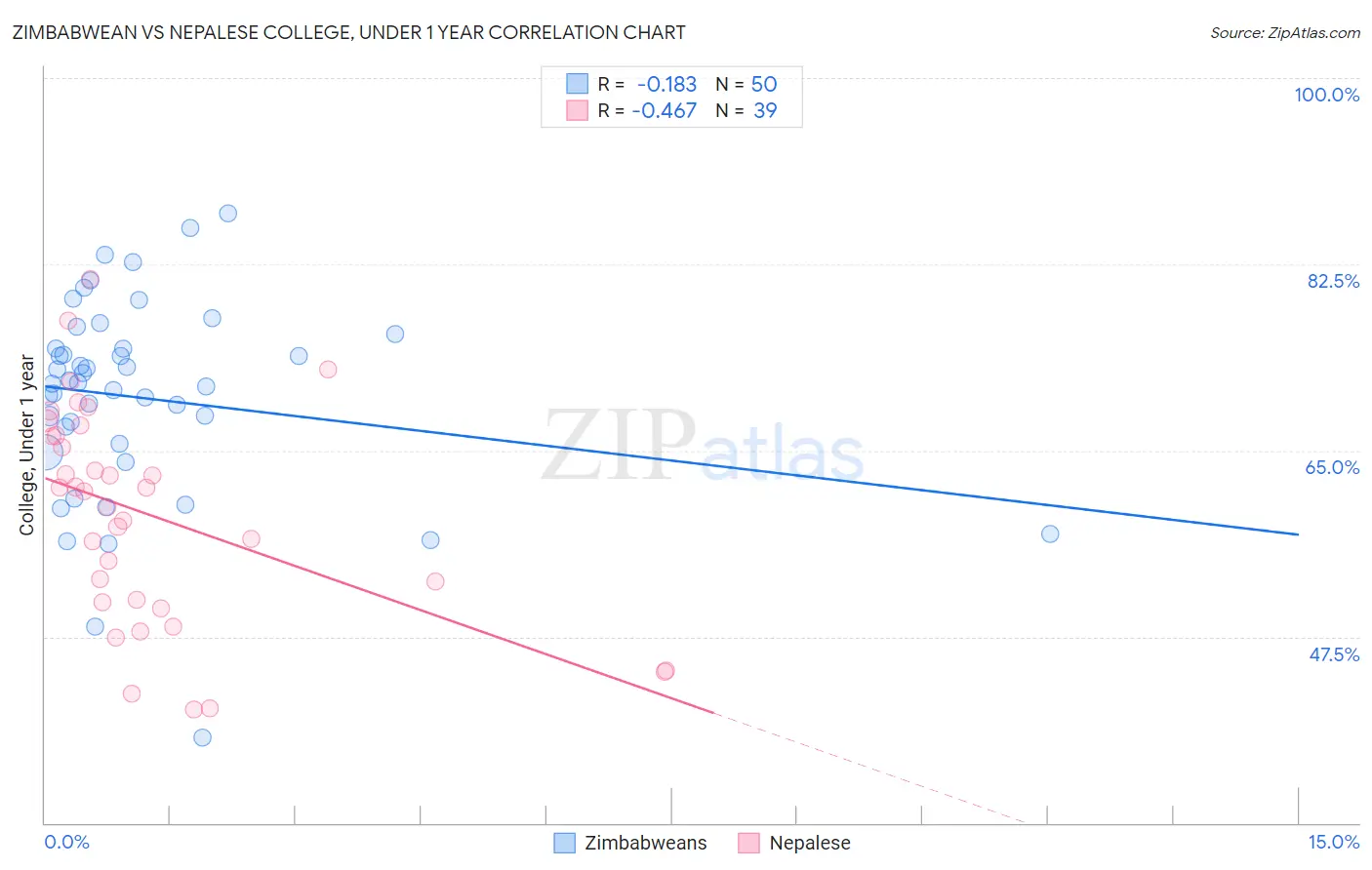 Zimbabwean vs Nepalese College, Under 1 year