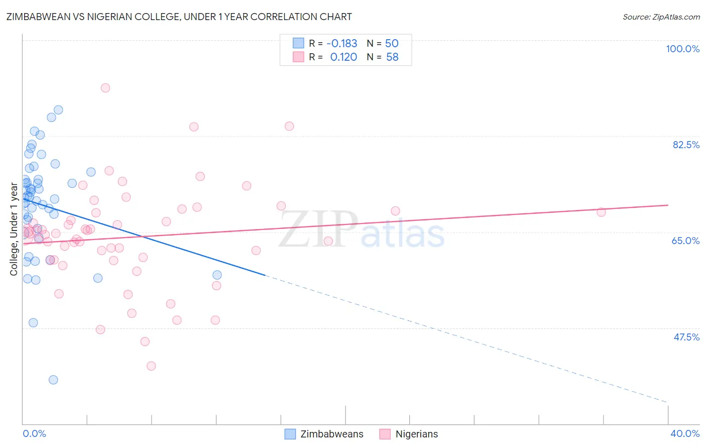 Zimbabwean vs Nigerian College, Under 1 year