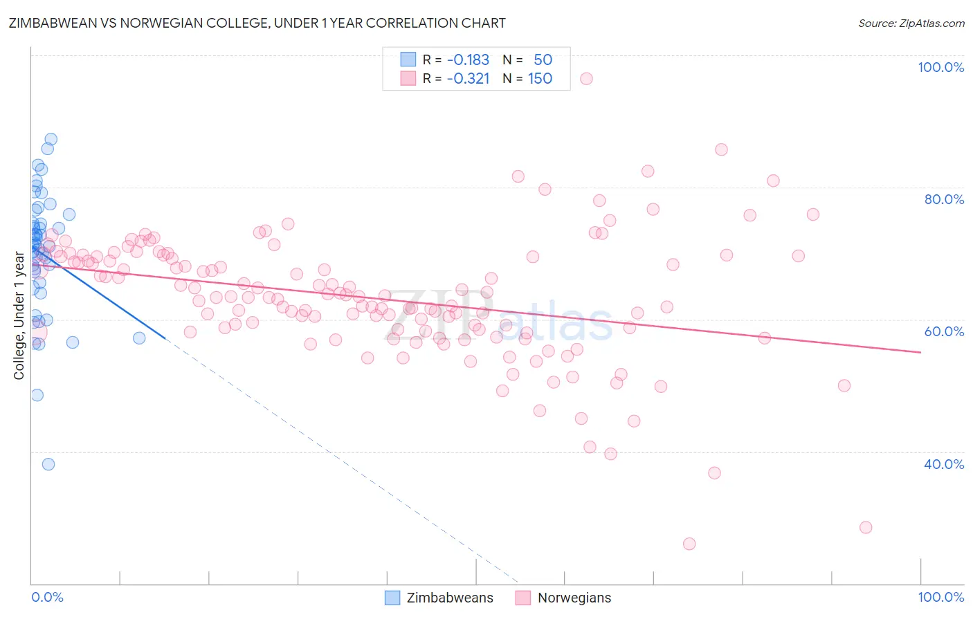 Zimbabwean vs Norwegian College, Under 1 year