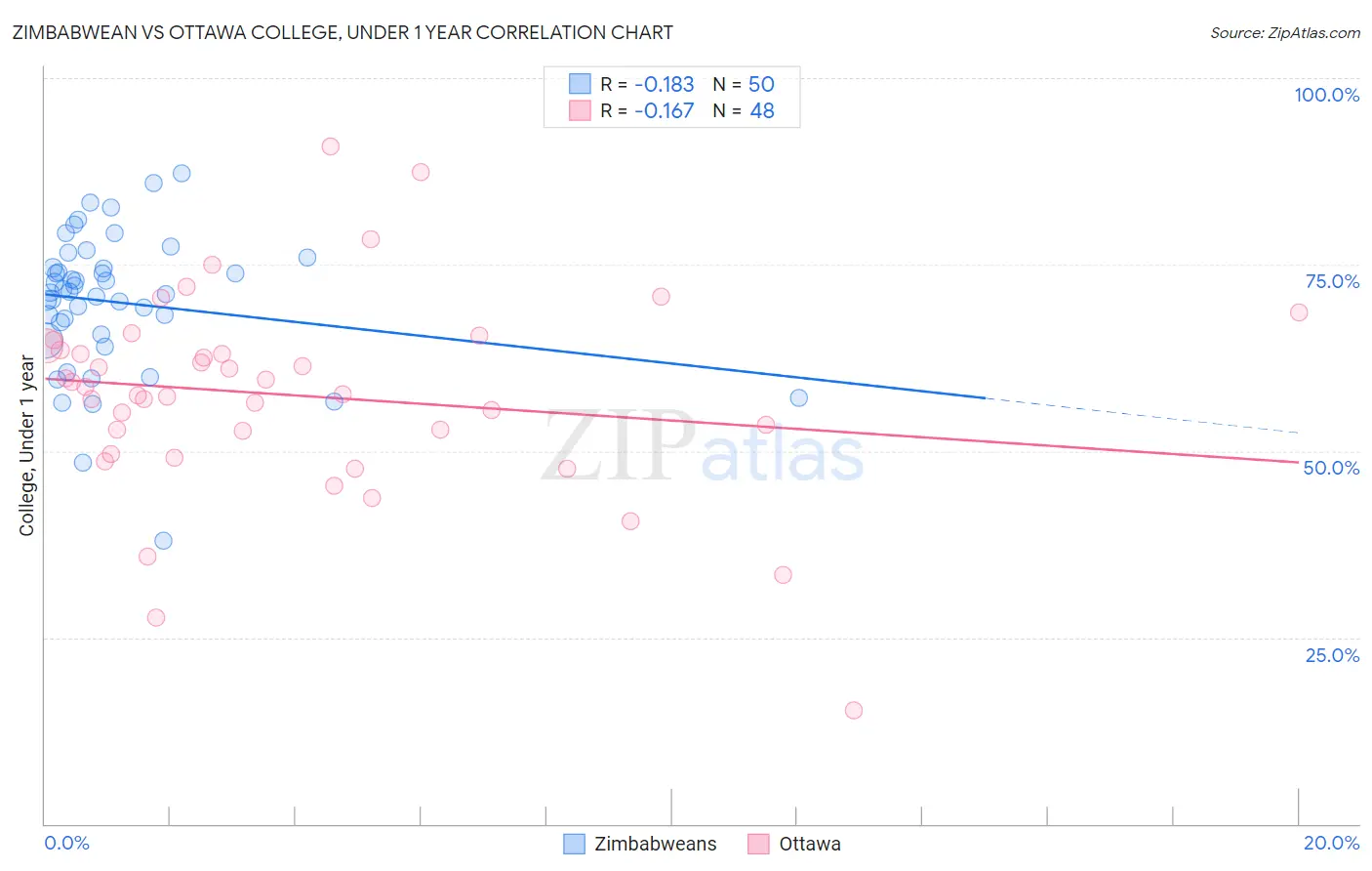 Zimbabwean vs Ottawa College, Under 1 year