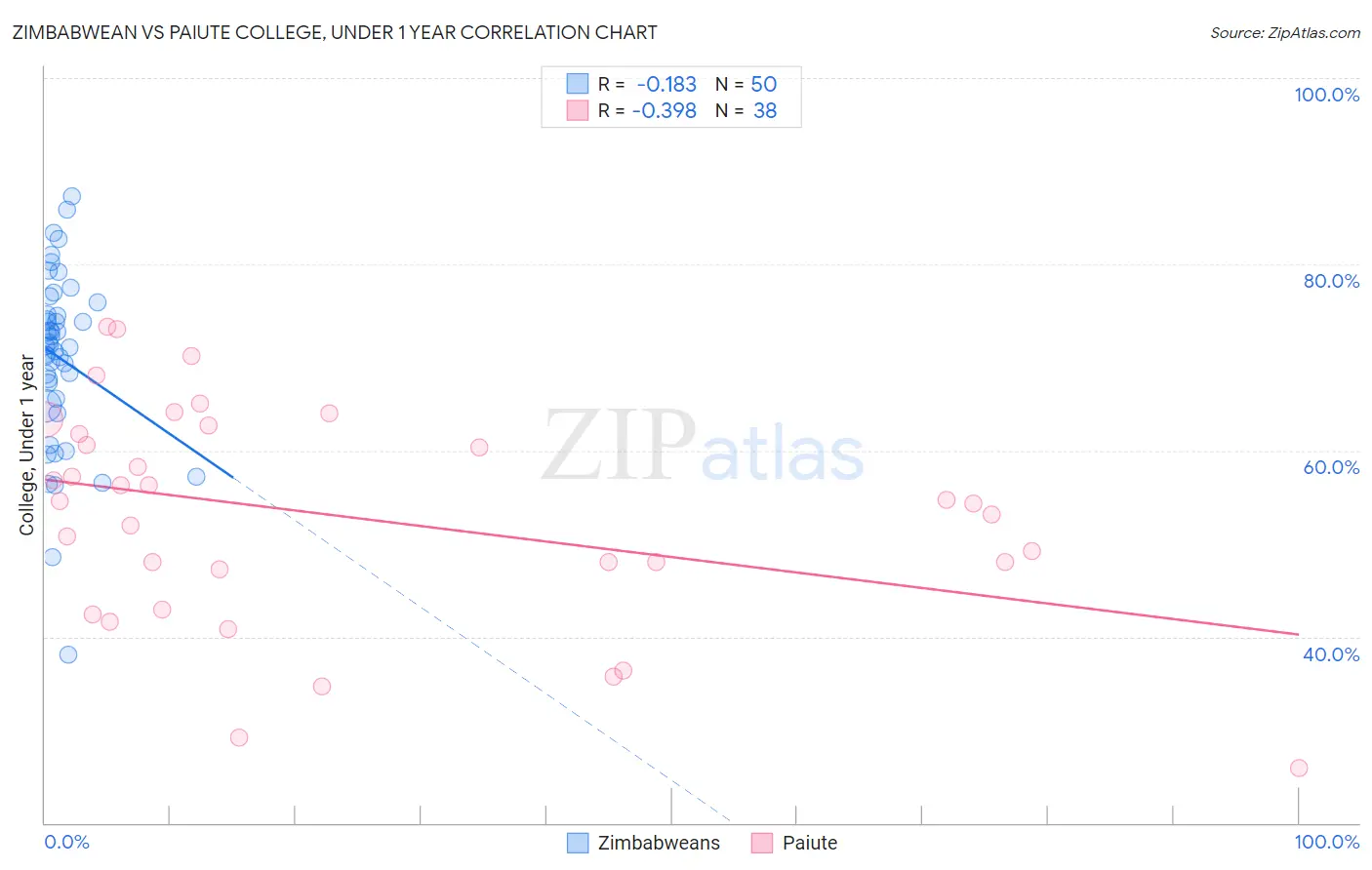 Zimbabwean vs Paiute College, Under 1 year