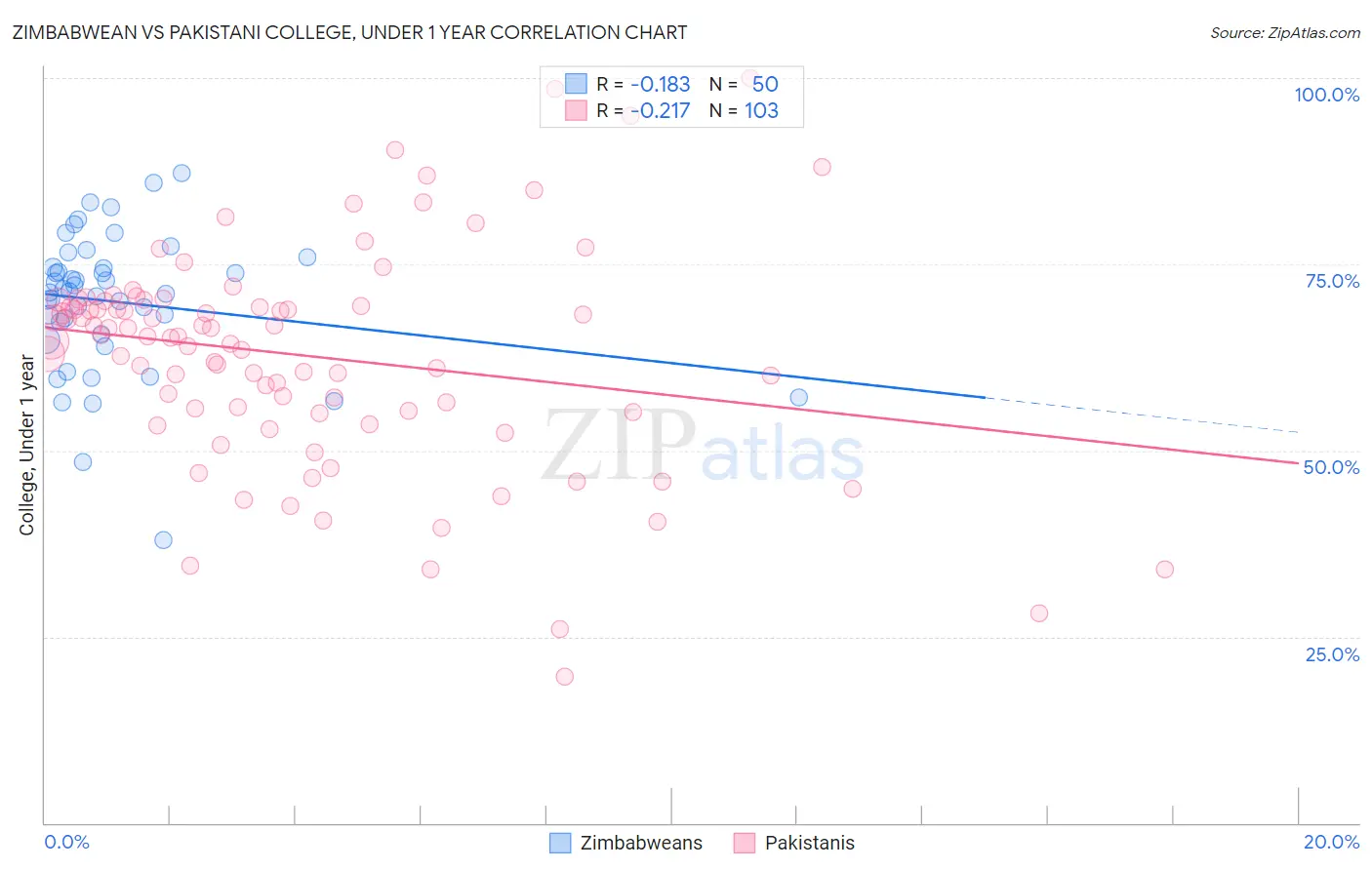 Zimbabwean vs Pakistani College, Under 1 year