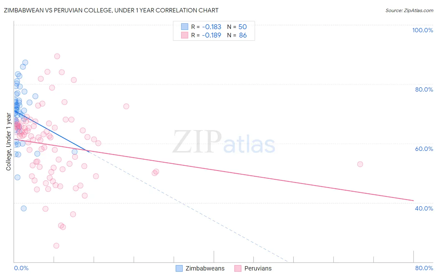 Zimbabwean vs Peruvian College, Under 1 year