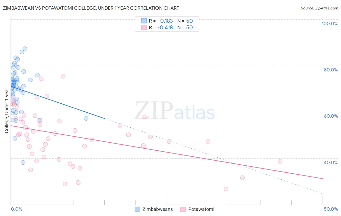 Zimbabwean vs Potawatomi College, Under 1 year