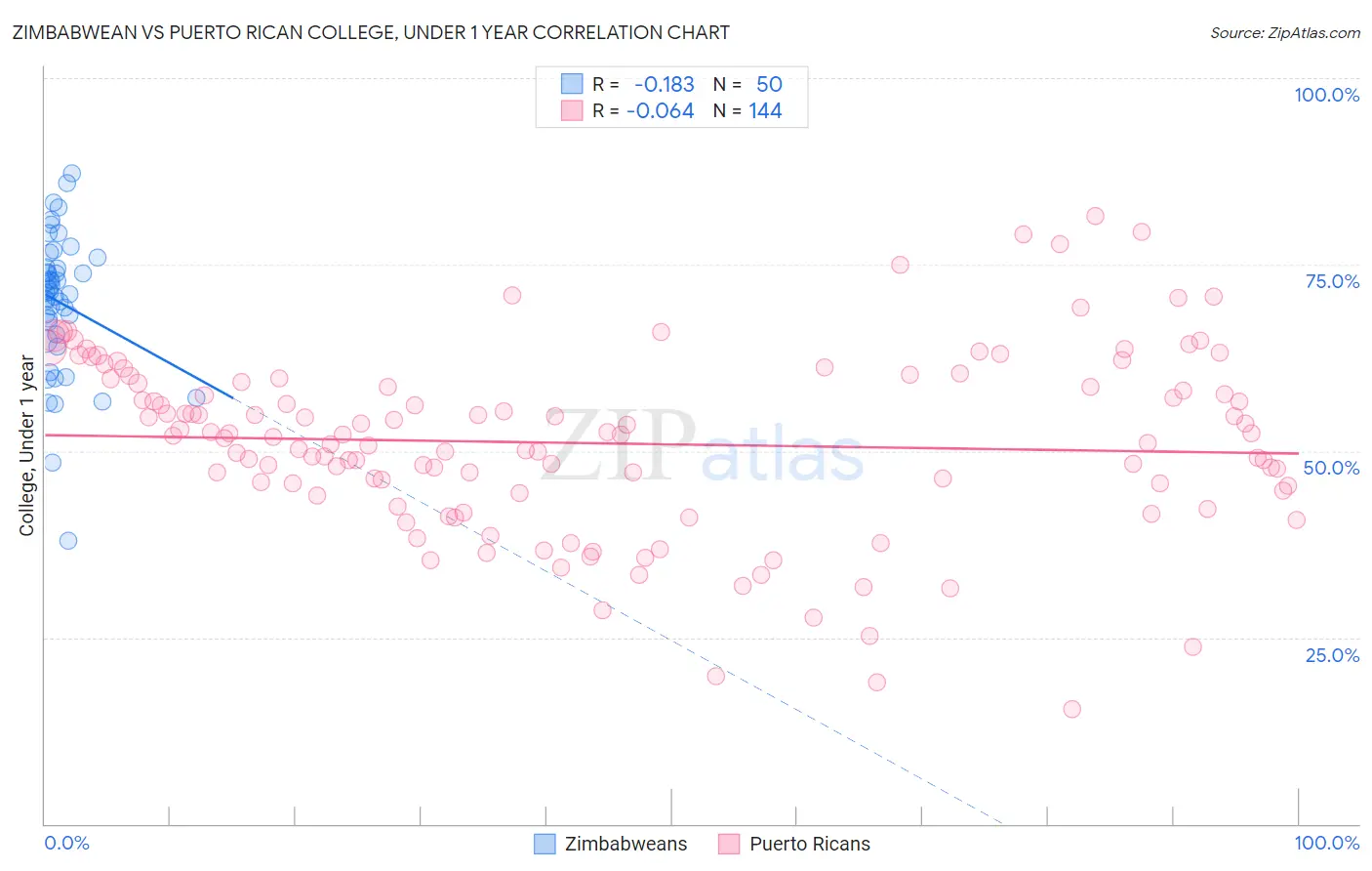 Zimbabwean vs Puerto Rican College, Under 1 year